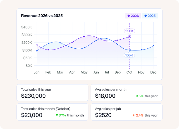 Revenue dashboard line chart 2026 vs 2025 with sales KPI cards